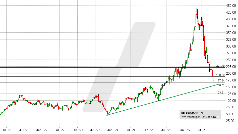 Mastec Aktie: Chart vom 28.10.2026, Kurs: 176,50 USD &ndash; K&uuml;rzel: MTZ | Quelle: TWS | Online Broker LYNX&nbsp;