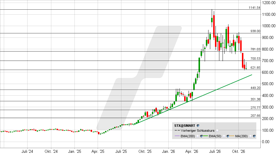 Seagate Aktie: Chart vom 28.10.2026, Kurs: 631,46 USD &ndash; K&uuml;rzel: STX | Quelle: TWS | Online Broker LYNX&nbsp;