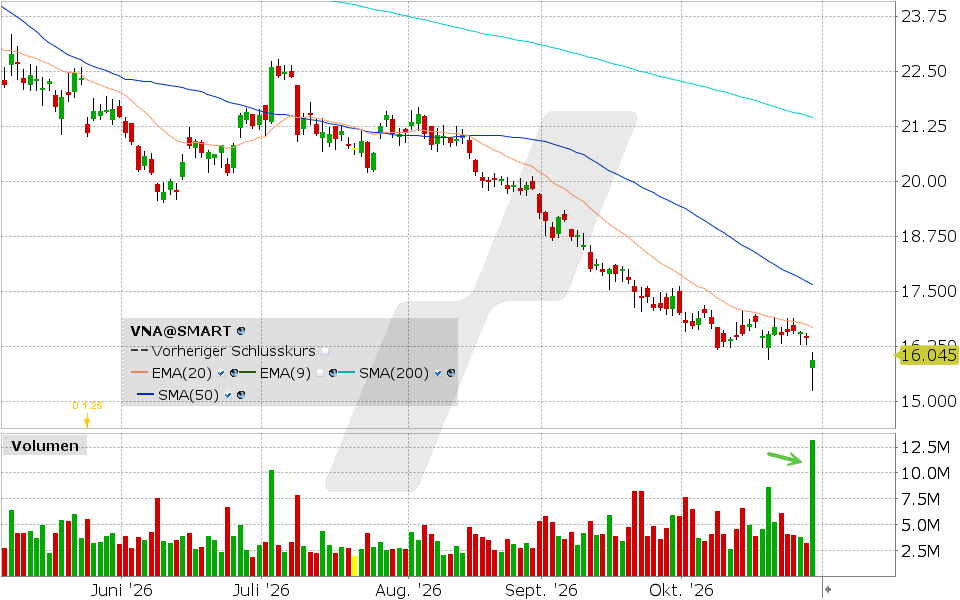Vonovia, Aktie: Chart vom 29.10.2026, Kurs: 15.93 EUR, K&uuml;rzel: VNA | Quelle: TWS | Online Broker LYNX