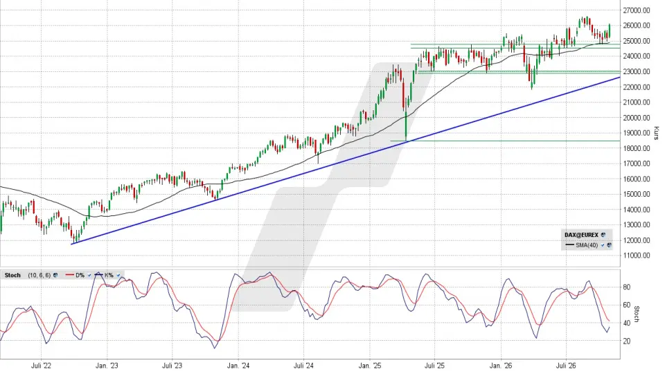 DAX: Chart auf Wochenbasis vom 29.10.2026, Kurs 26.039,68 Punkte, Kürzel: DAX | Quelle: TWS | Online Broker LYNX DAX: Chart auf Wochenbasis vom 29.10.2026, Kurs 26.039,68 Punkte, Kürzel: DAX | Quelle: TWS | Online Broker LYNX