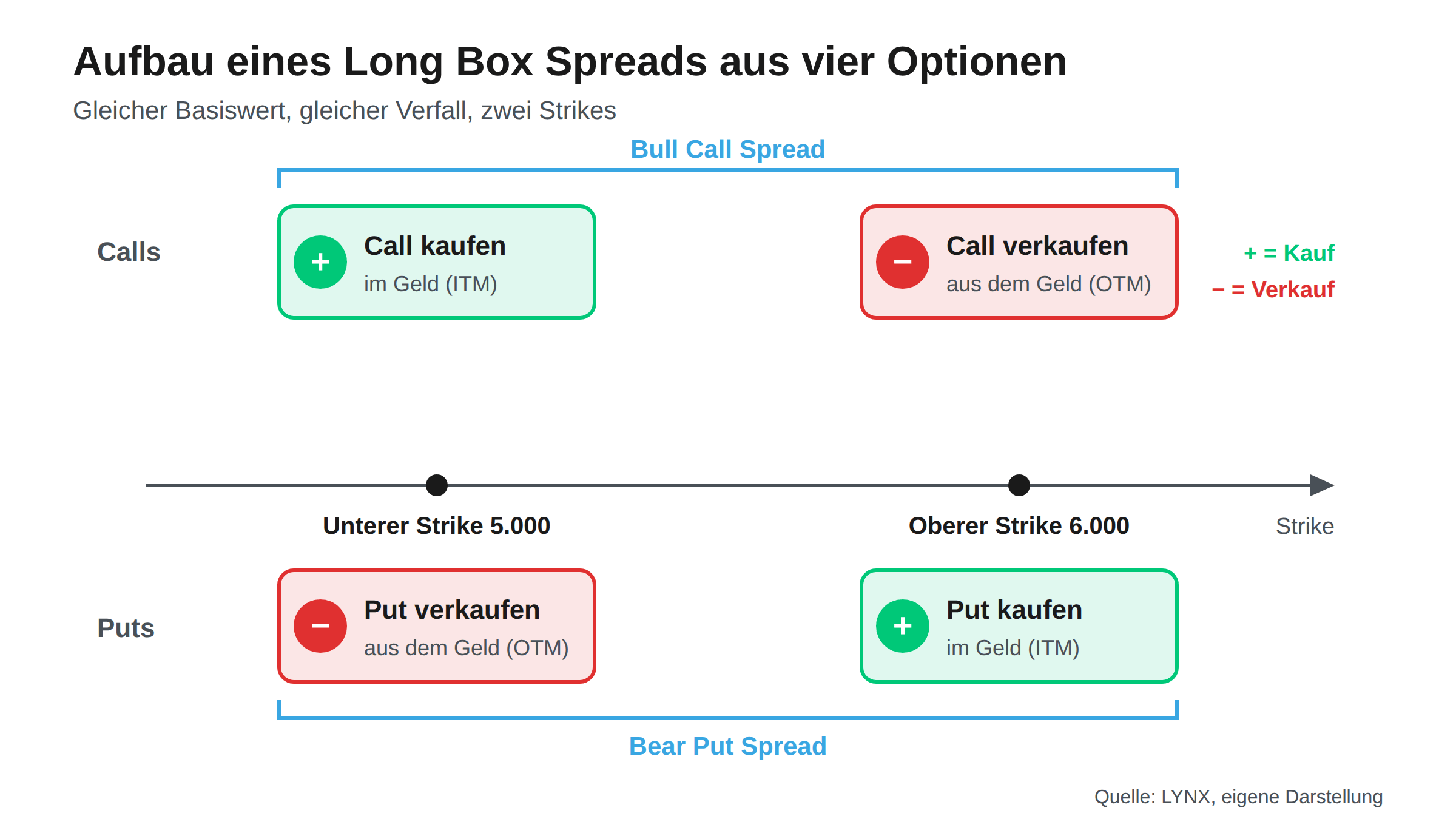 Aufbau eines Long Box Spreads aus vier Optionen Schema eines Long Box Spreads aus gekauftem und verkauftem Call sowie gekauftem und verkauftem Put