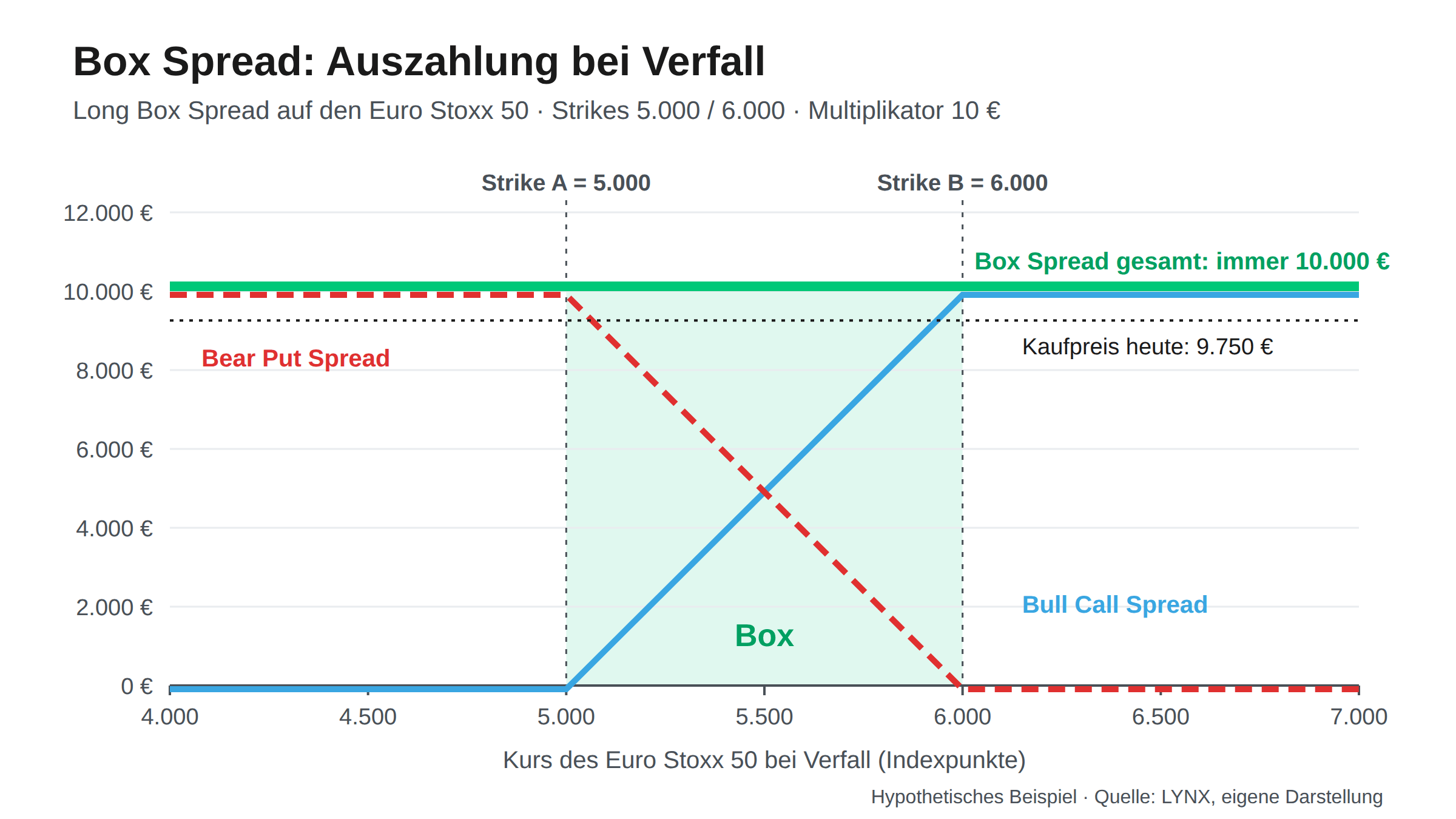Box Spread: Auszahlung bei Verfall Payoff-Diagramm eines Box Spreads: Die Gesamtauszahlung bleibt bei jedem Kurs gleich der Strike-Differenz × Multiplikator