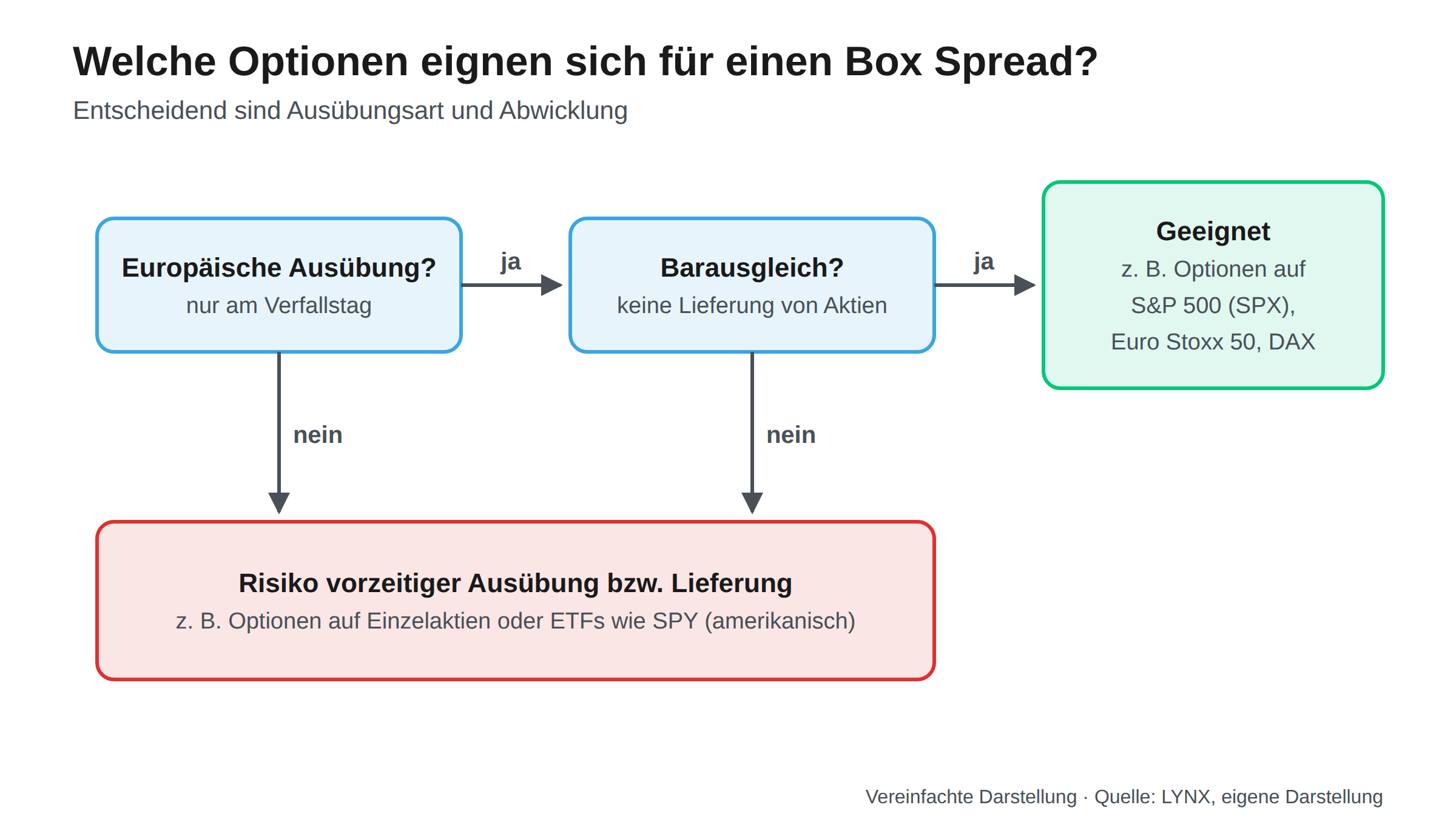 Welche Optionen eignen sich für einen Box Spread? Entscheidungshilfe: Für Box Spreads eignen sich europäische Index-Optionen mit Barausgleich