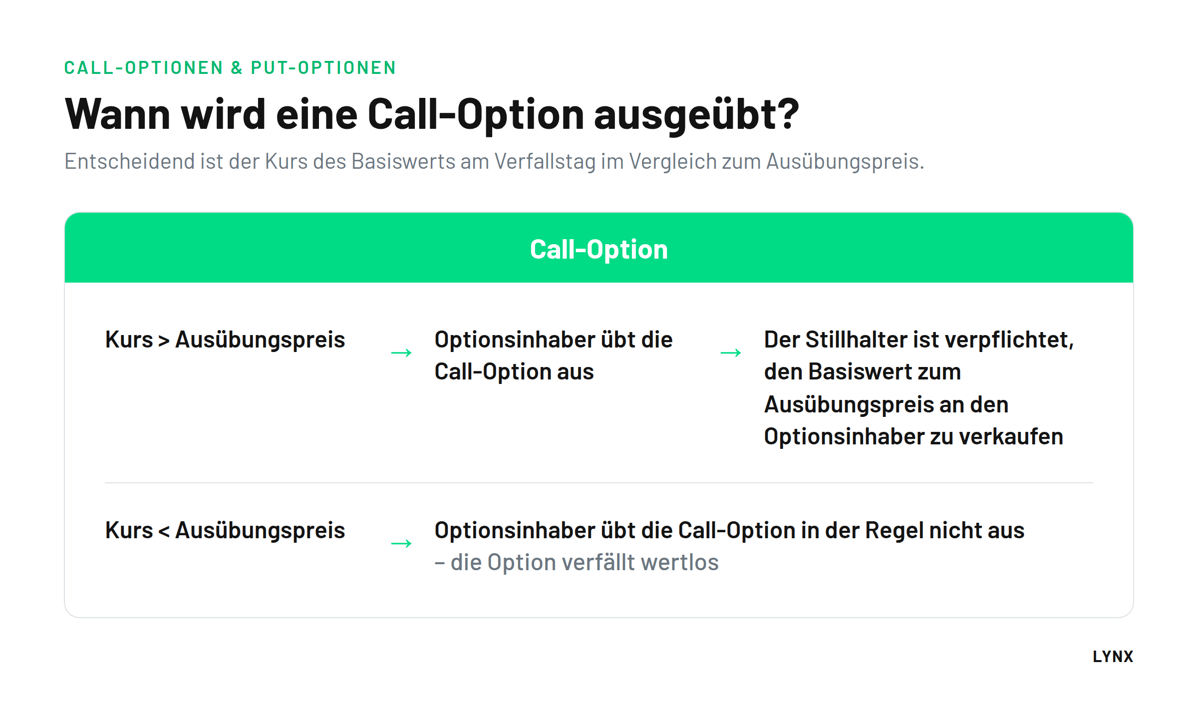 Ablauf Aus&uuml;bung einer Call-Option: Kurs &uuml;ber Aus&uuml;bungspreis f&uuml;hrt zur Aus&uuml;bung, Kurs darunter l&auml;sst die Option wertlos verfallen