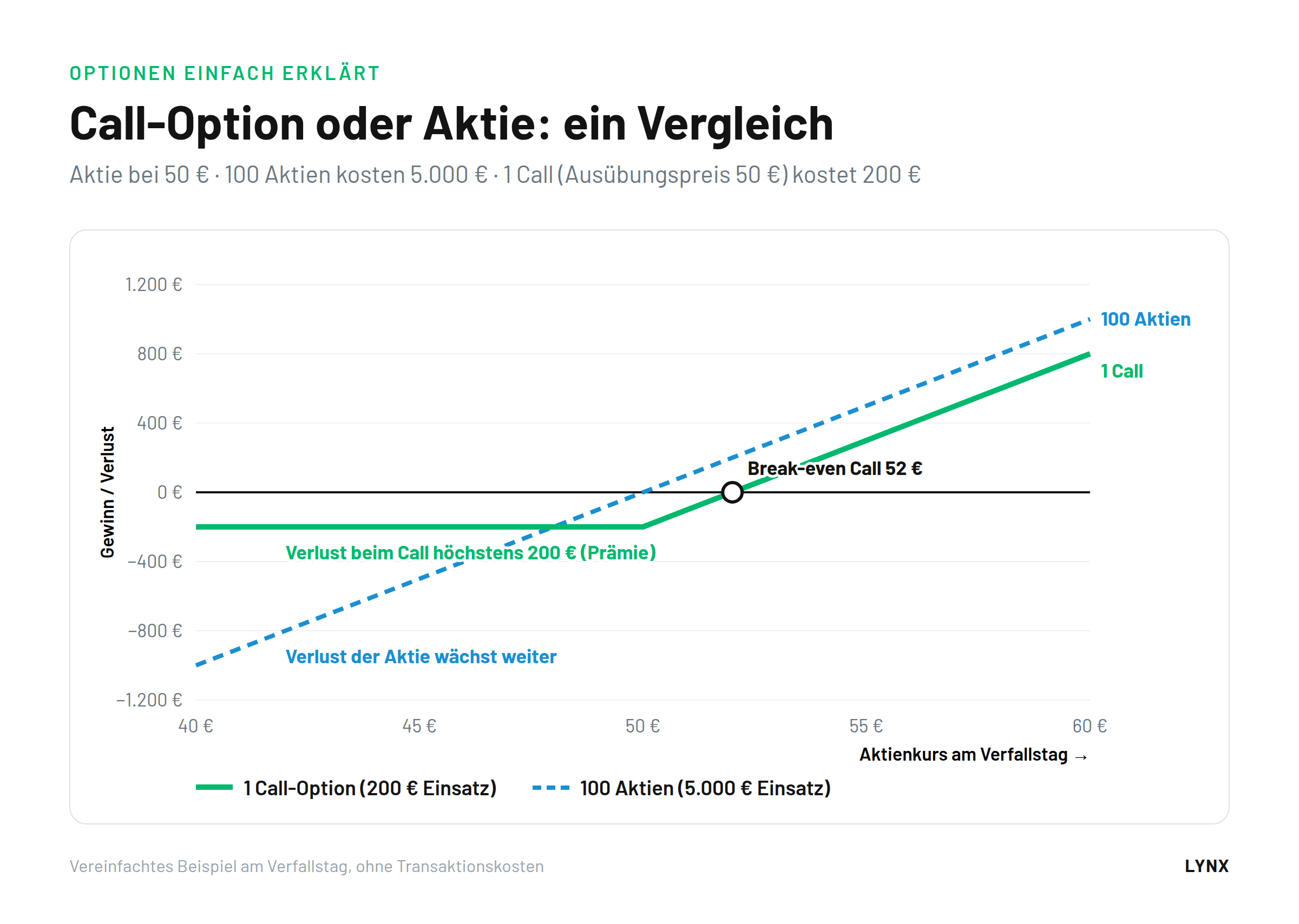 Vergleich Call-Option und Aktie: Gewinn und Verlust von 100 Aktien f&uuml;r 5.000 Euro und einer Call-Option f&uuml;r 200 Euro bei Kursen von 40 bis 60 Euro