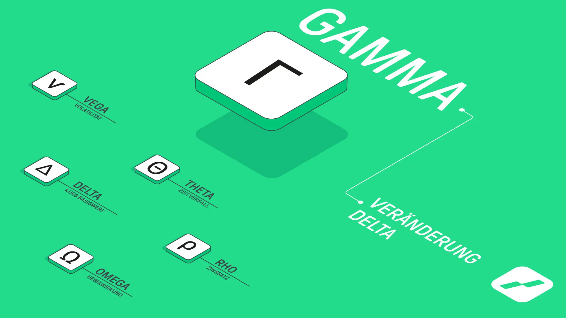 Gamma bei Optionen: Optionsgrieche Gamma misst die Ver&auml;nderung des Deltas
