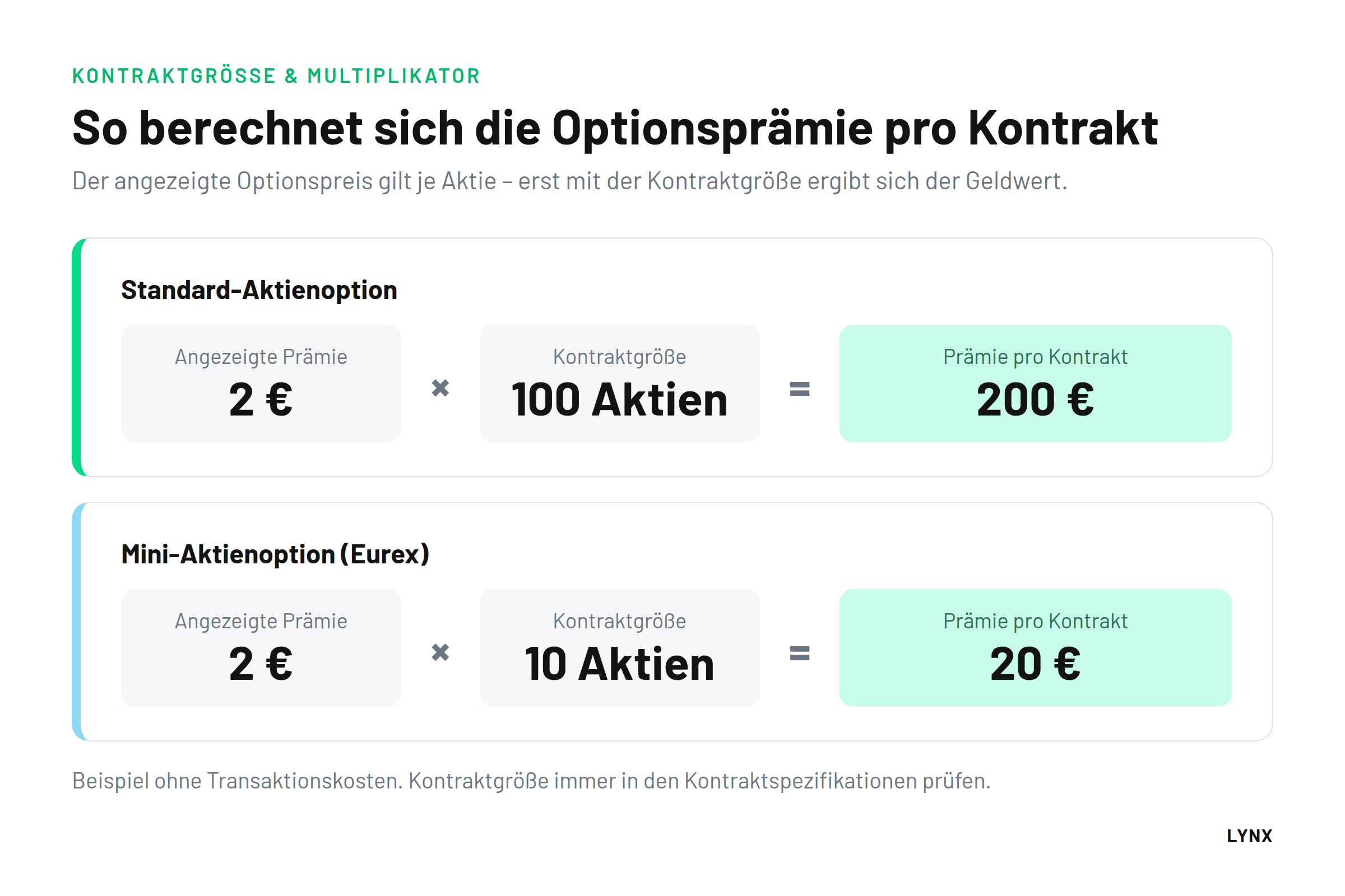 Beispielrechnung Optionspr&auml;mie pro Kontrakt: 2 &euro; mal 100 Aktien gleich 200 &euro;, Mini-Option 2 &euro; mal 10 Aktien gleich 20 &euro;