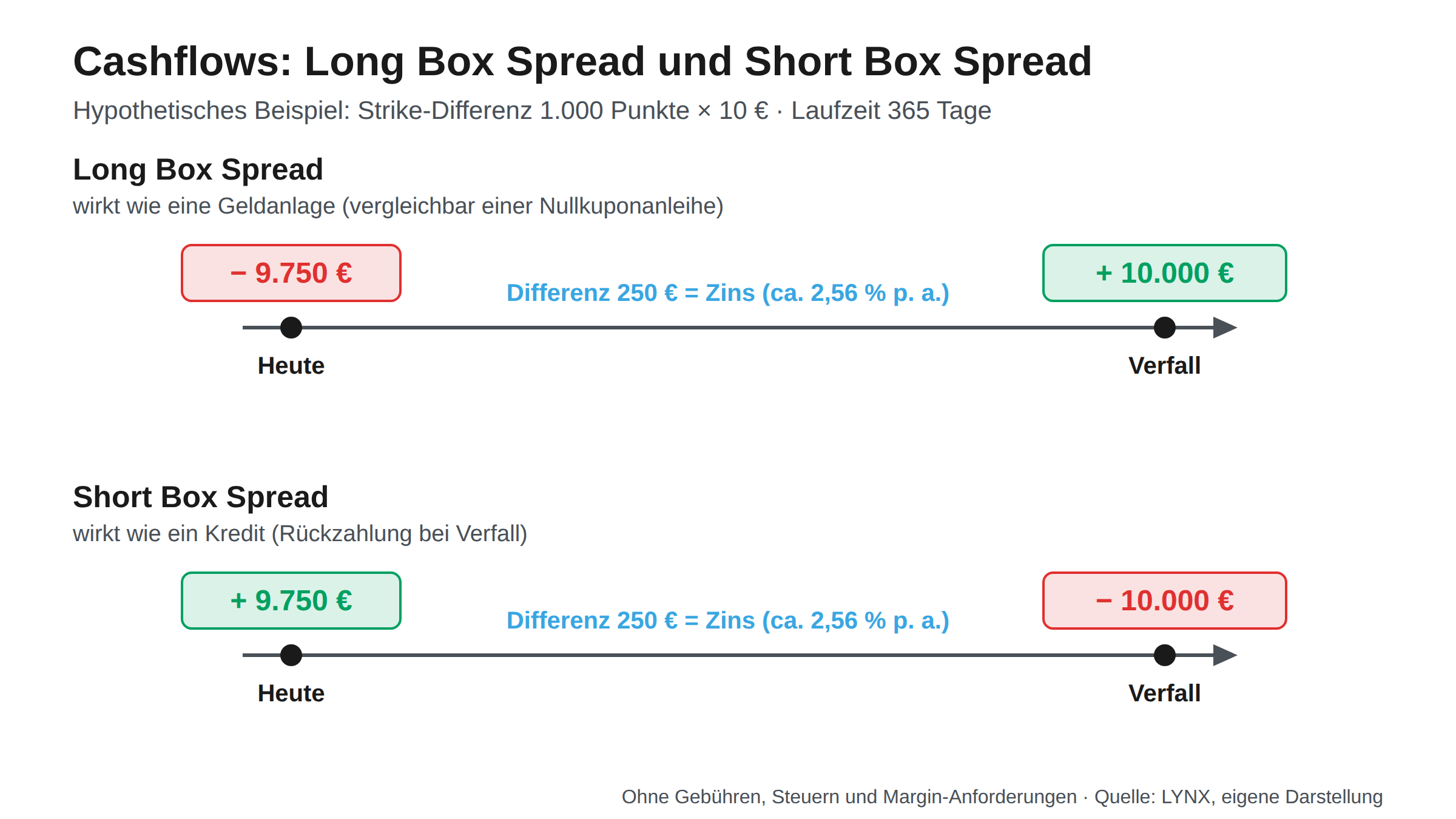 Cashflows Long Box Spread und Short Box Spread Zeitstrahl: Long Box Spread zahlt heute einen Preis und erhält bei Verfall die feste Auszahlung, Short Box Spread umgekehrt