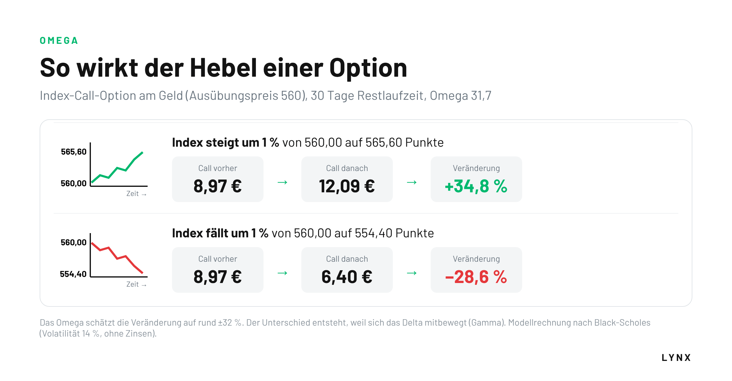 So wirkt der Hebel einer Option Beispiel Omega: Index steigt um 1 %, Call-Option steigt um 34,8 % von 8,97 € auf 12,09 €; Index fällt um 1 %, Call-Option fällt um 28,6 % auf 6,40 €