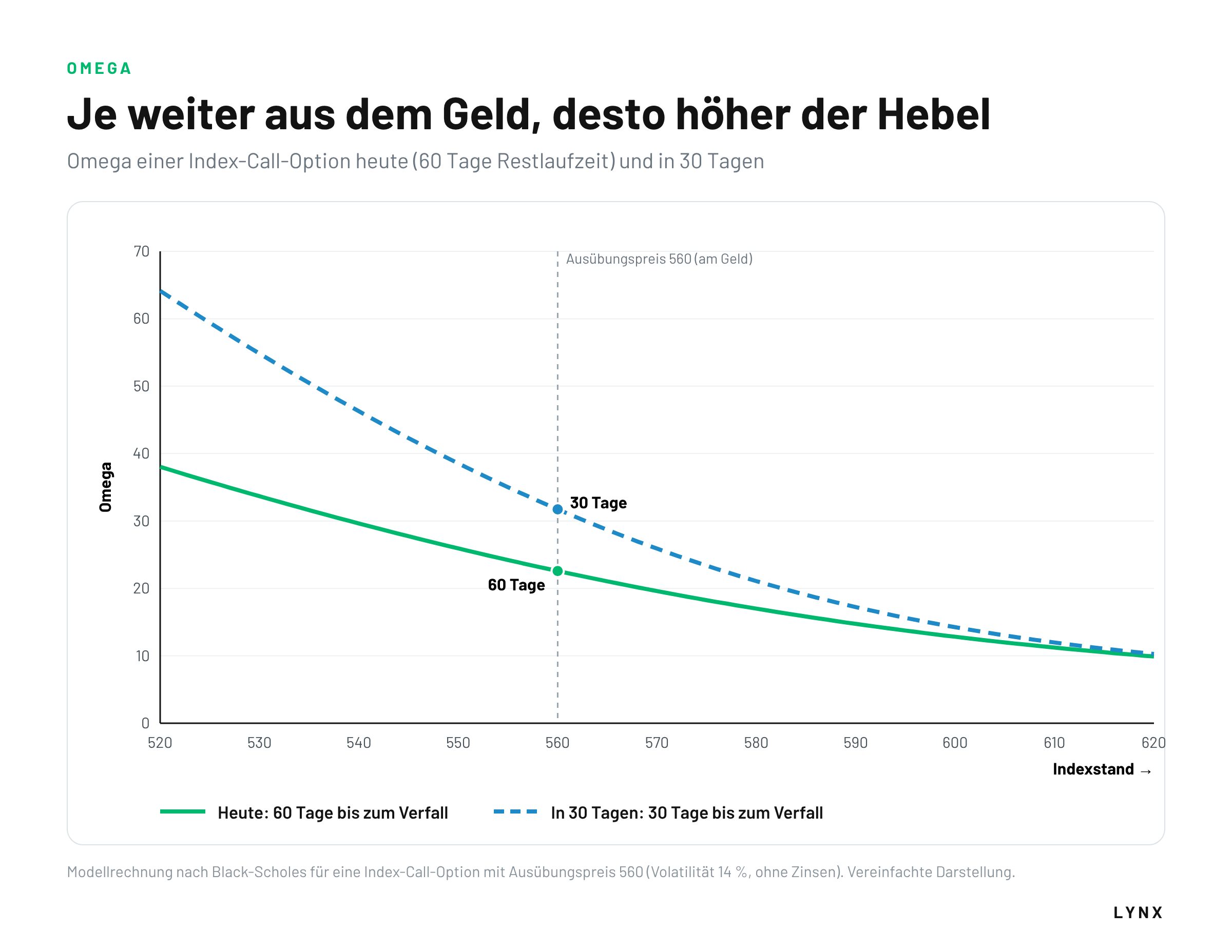 Je weiter aus dem Geld, desto höher der Hebel Diagramm Omega einer Call-Option in Abhängigkeit vom Indexstand bei 60 und 30 Tagen Restlaufzeit, höheres Omega aus dem Geld und bei kürzerer Laufzeit