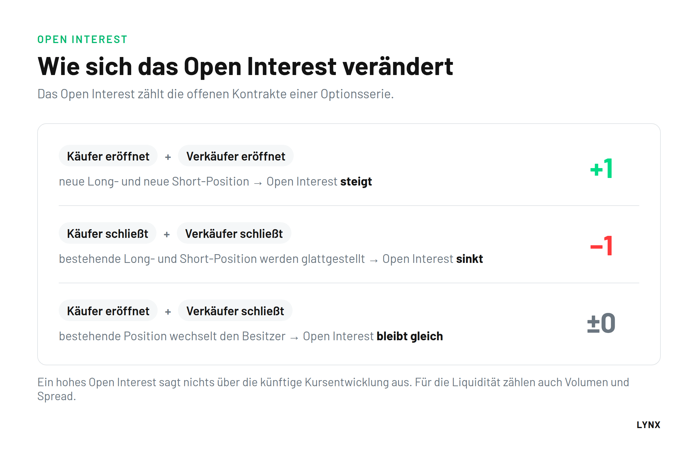 Open Interest bei Optionen erkl&auml;rt: wann das Open Interest steigt, sinkt oder gleich bleibt