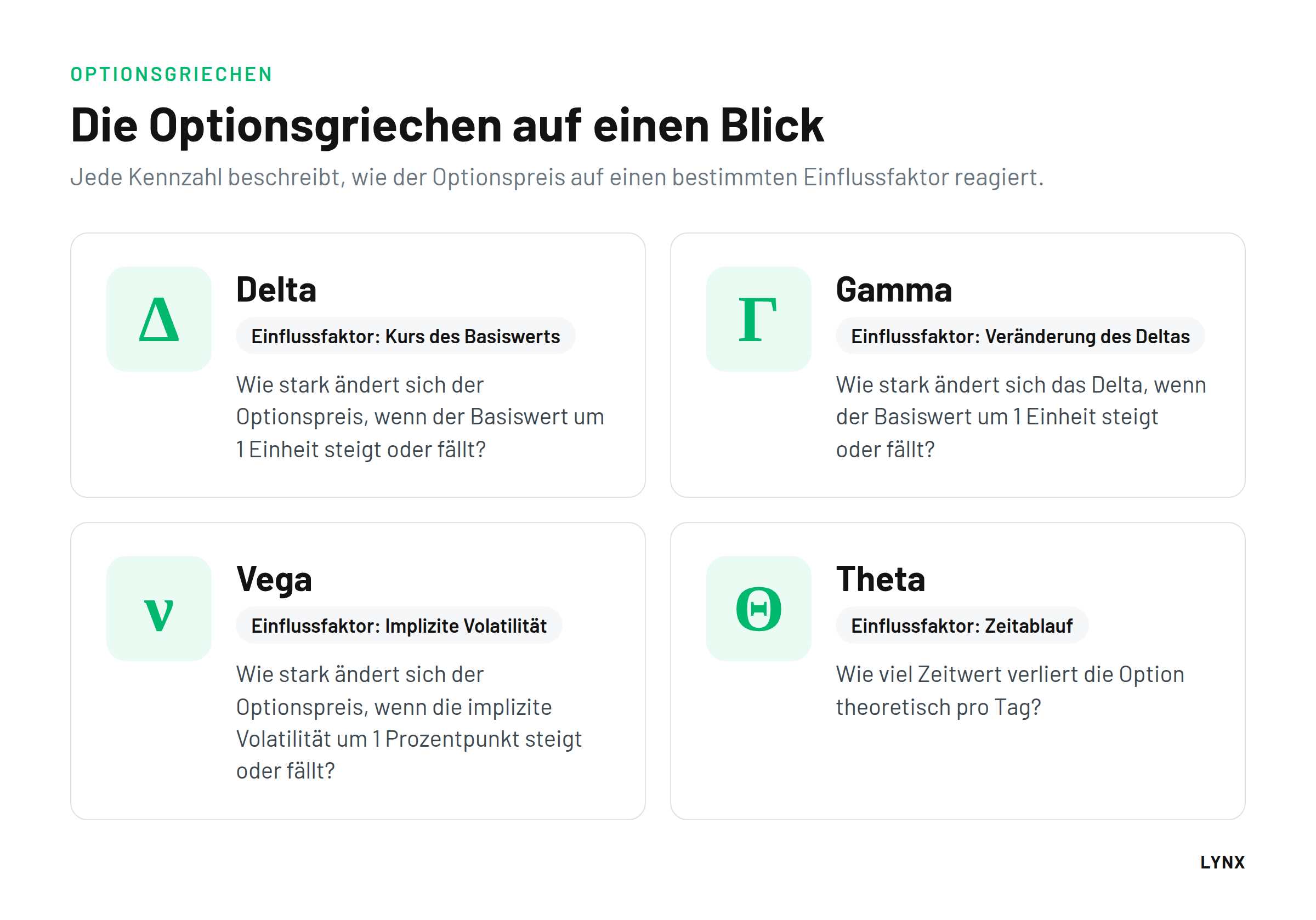 Die Optionsgriechen auf einen Blick Übersicht der Optionsgriechen Delta, Gamma, Vega und Theta mit ihrem jeweiligen Einflussfaktor auf den Optionspreis