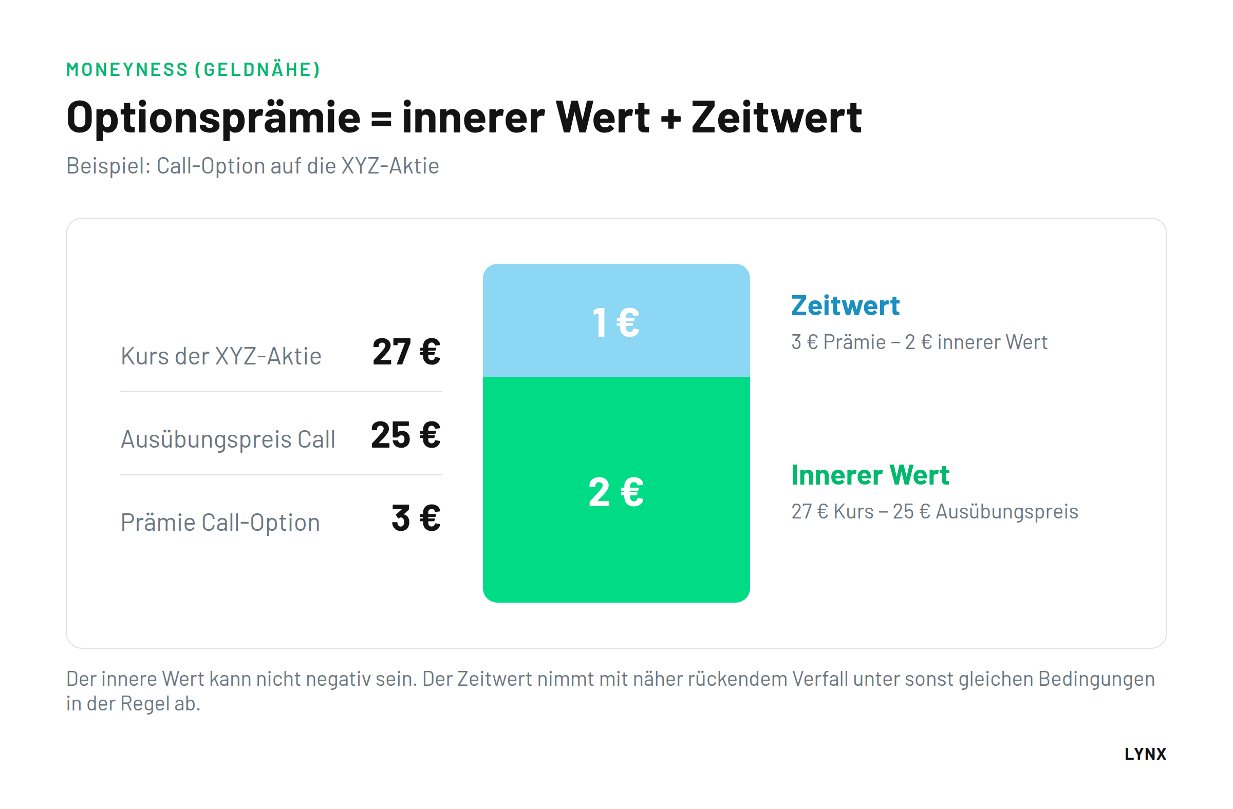 Beispiel Optionspr&auml;mie aufgeteilt in inneren Wert 2 &euro; und Zeitwert 1 &euro; bei Aktienkurs 27 &euro; und Aus&uuml;bungspreis 25 &euro;