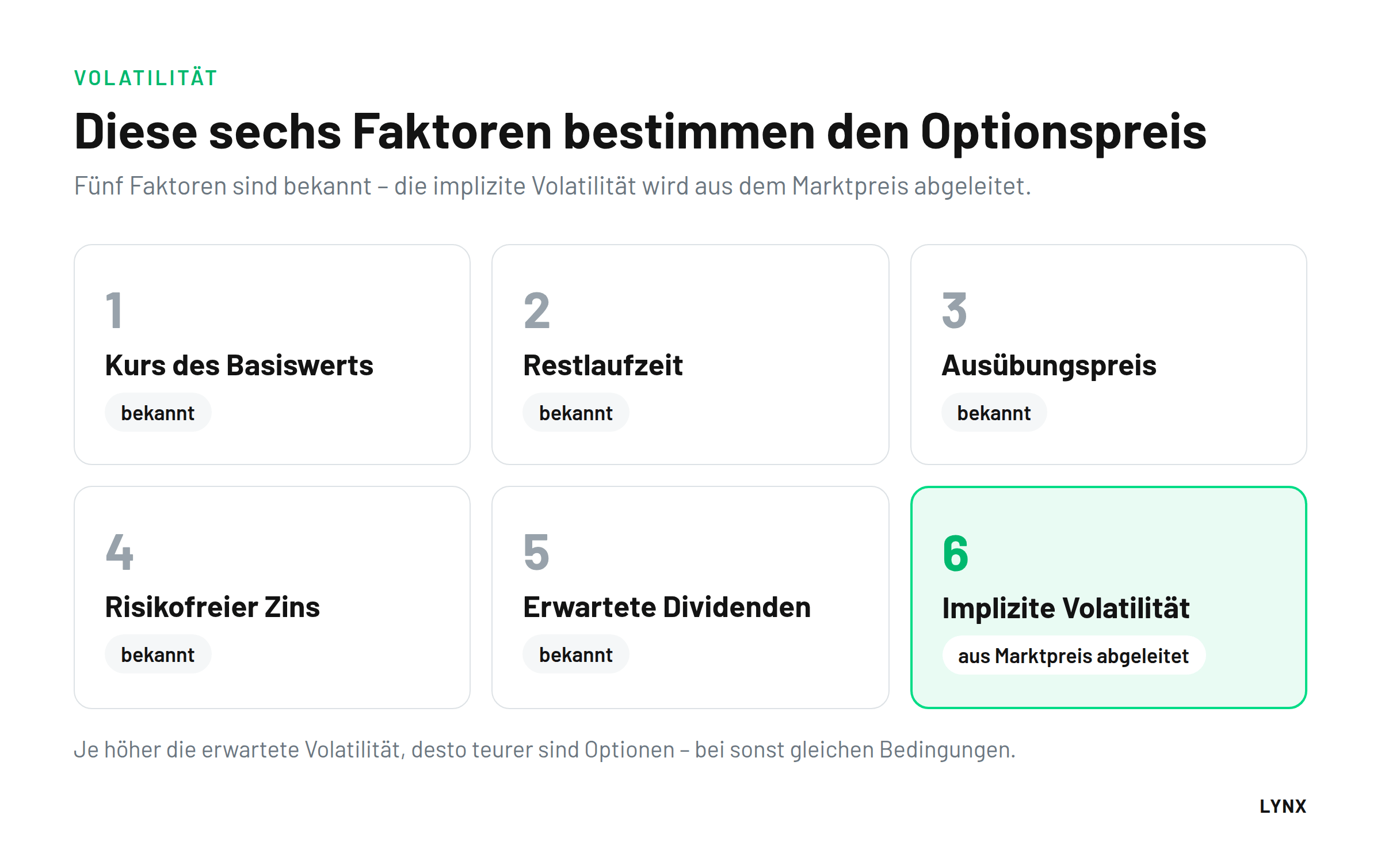 Diese sechs Faktoren bestimmen den Optionspreis Die sechs Einflussfaktoren auf den Optionspreis: Kurs, Restlaufzeit, Ausübungspreis, Zins, Dividenden und implizite Volatilität