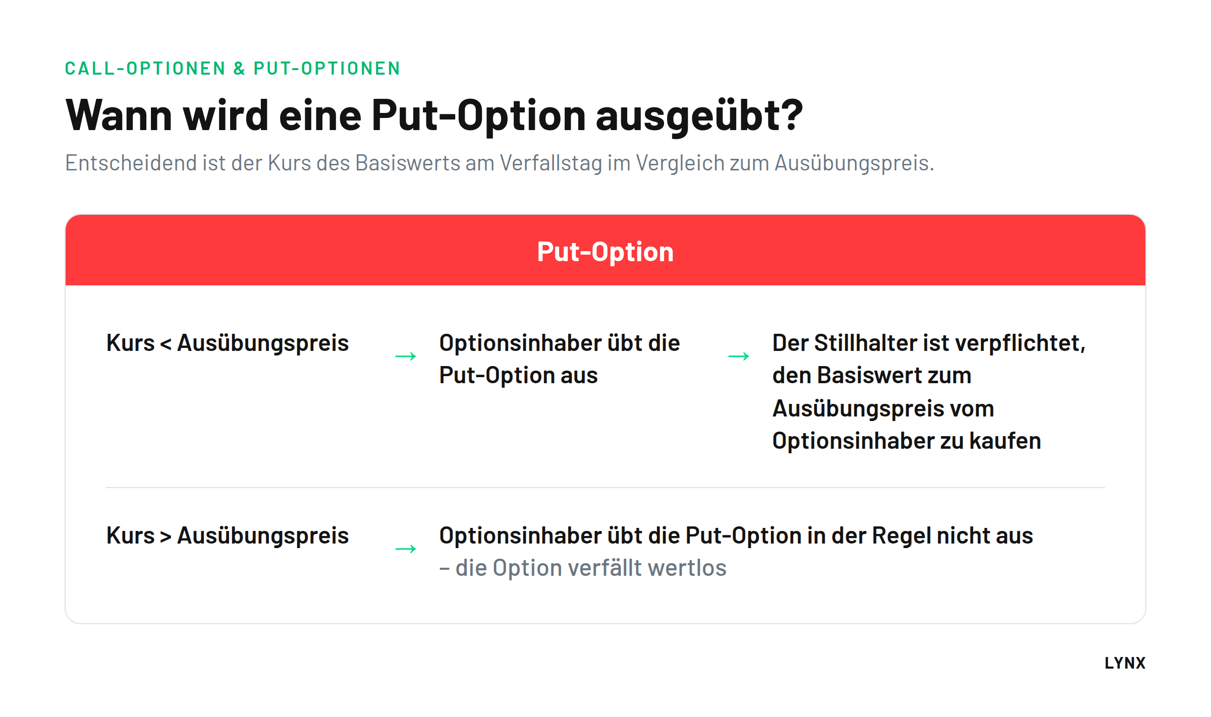 Ablauf Aus&uuml;bung einer Put-Option: Kurs unter Aus&uuml;bungspreis f&uuml;hrt zur Aus&uuml;bung, Kurs dar&uuml;ber l&auml;sst die Option wertlos verfallen