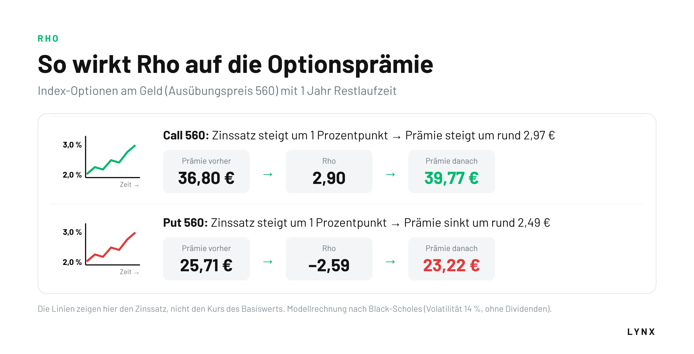 So wirkt Rho auf die Optionsprämie Beispiel Rho: Prämie einer Call-Option steigt bei höherem Zinssatz von 36,80 € auf 39,77 €, Prämie einer Put-Option sinkt von 25,71 € auf 23,22 €