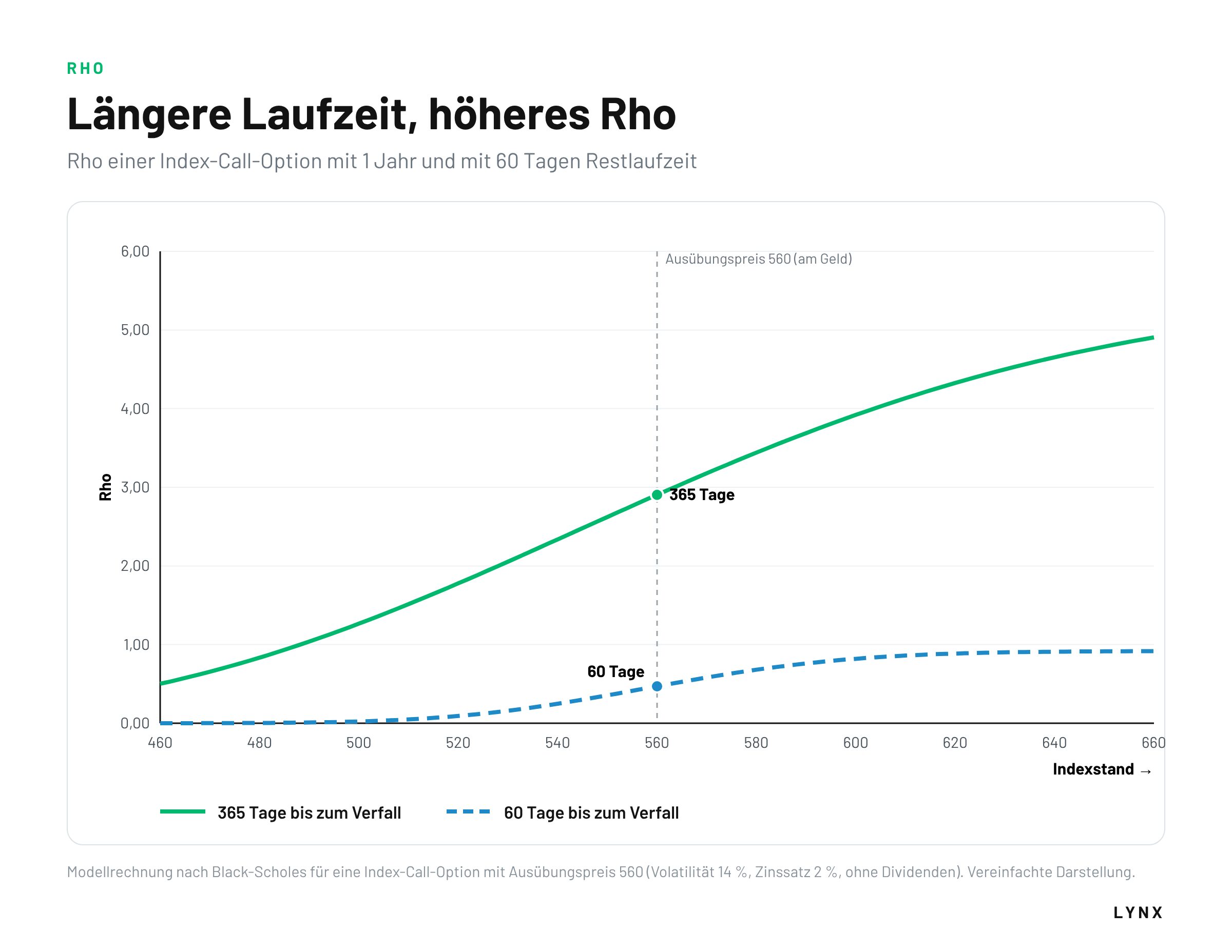 Längere Laufzeit, höheres Rho Diagramm Rho einer Call-Option in Abhängigkeit vom Indexstand bei 365 und 60 Tagen Restlaufzeit, höheres Rho bei längerer Laufzeit