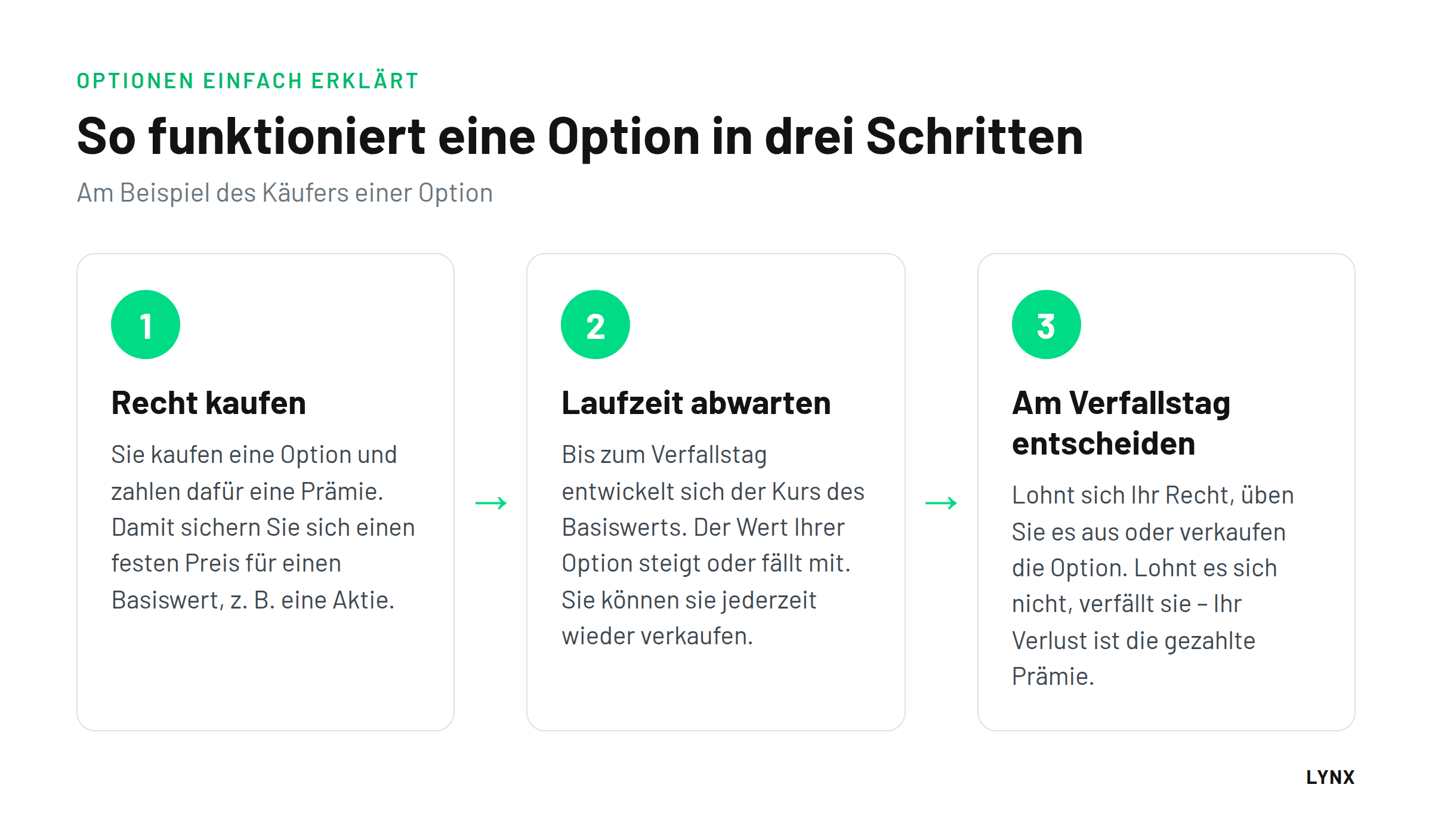 Wie funktionieren Optionen: Recht gegen Pr&auml;mie kaufen, Laufzeit abwarten, am Verfallstag aus&uuml;ben, verkaufen oder verfallen lassen
