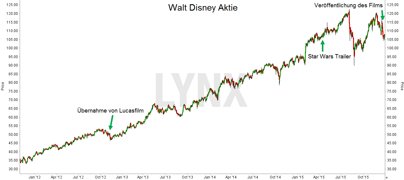 20151231-walt-disney-aktie-star-wars-chart-lynx