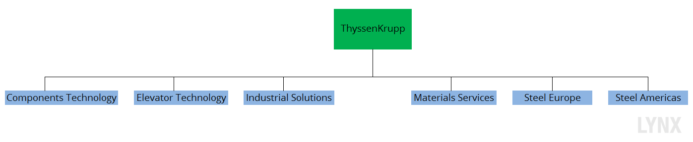 konzernstruktur-thyssenkrupp-artikel-lynx