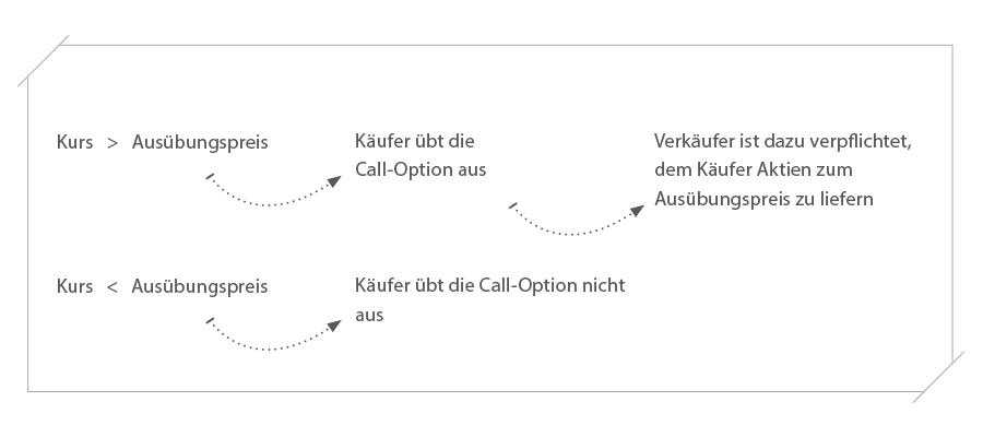 Beispiel einer Call-Option