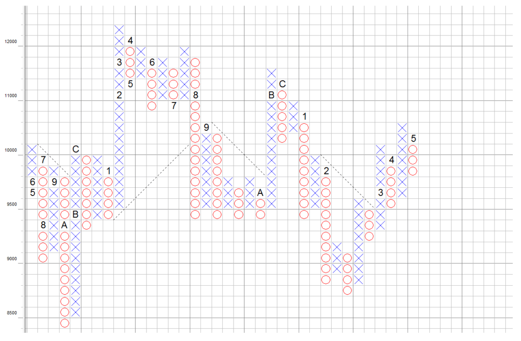 Grundlagen von Point and Figure Charttypen Online Broker LYNX