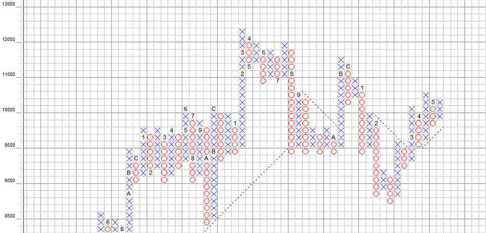 Point and Figure DAX Chart point-and-figure-dax-chart