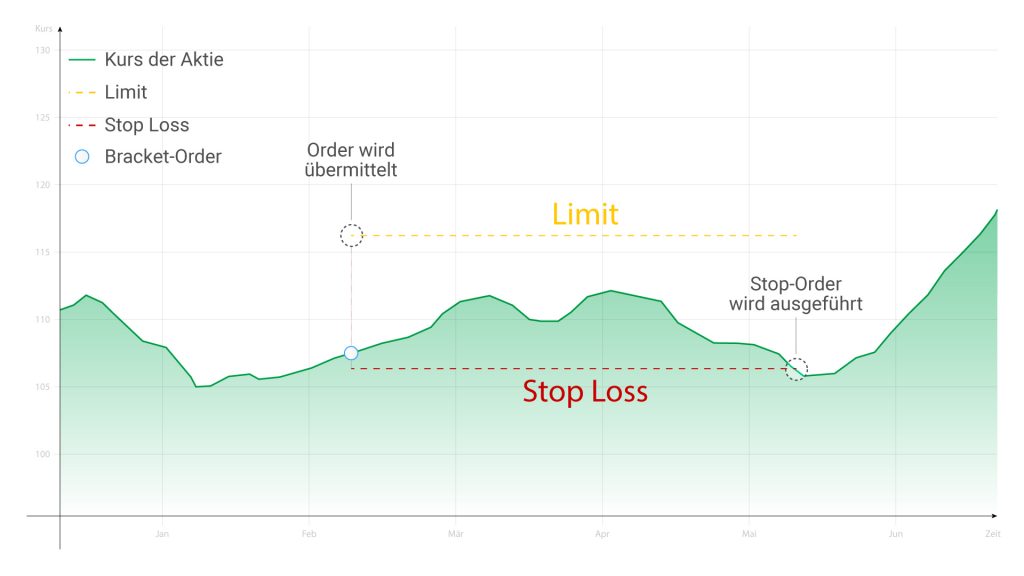 Bracket-Order: Stop-Loss