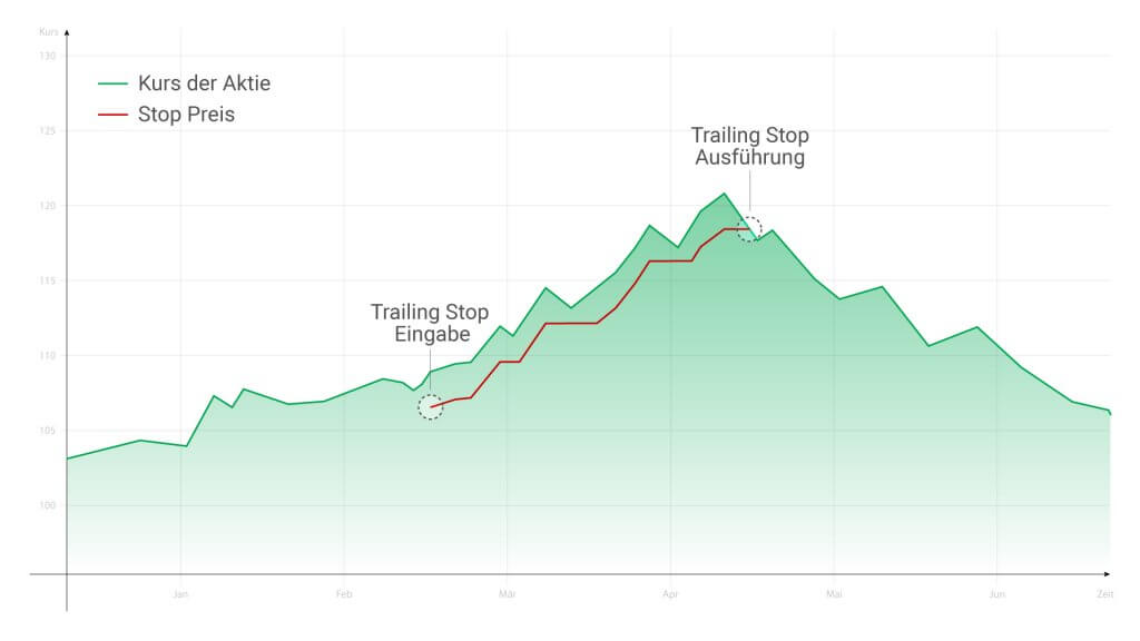 Ordertypen-Trailing-Stop-Order Ordertypen-Trailing-Stop-Order
