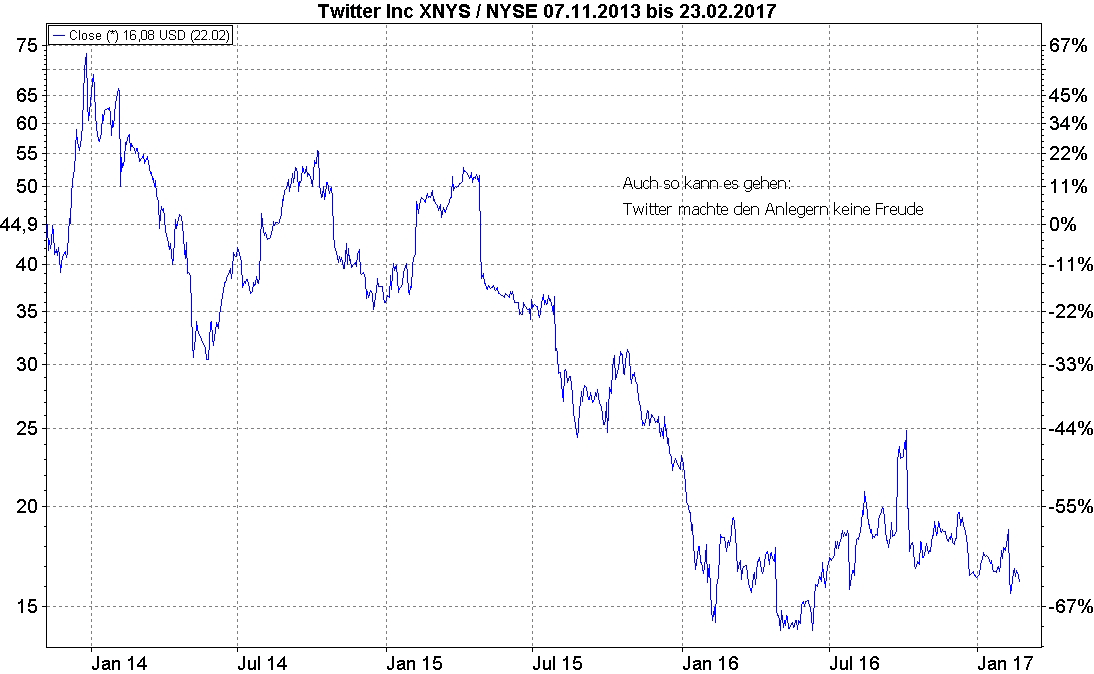 Snapchat Geht An Die Borse Muss Man Die Aktie Haben Aktien News Tipps Online Broker Lynx