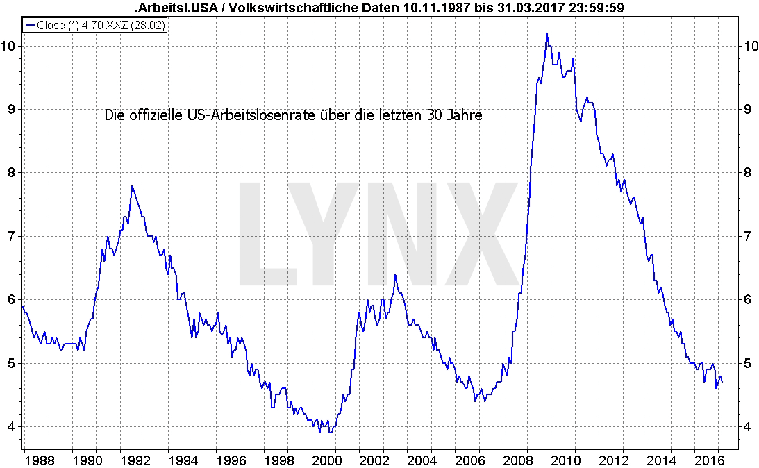 20170316-US-Arbeitslosenrate-30-Jahre-LYNX-Broker
