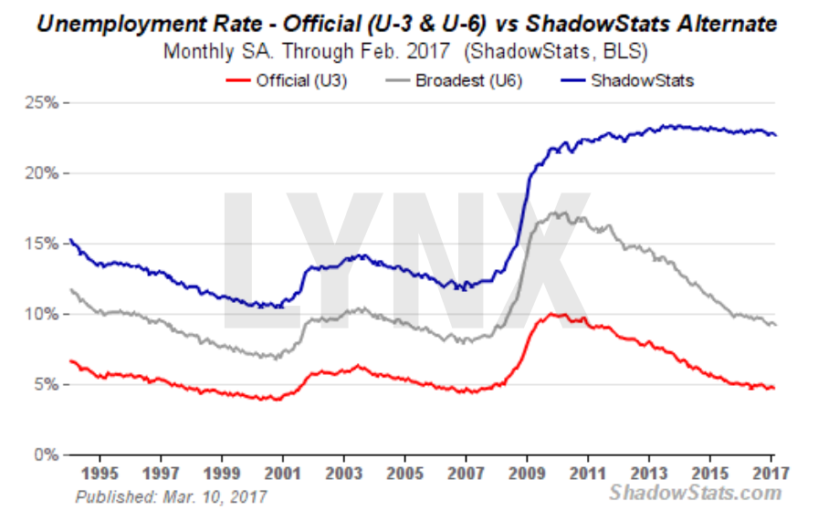 20170316-US-Arbeitslosenrate-offiziell-vs-Schattenrate-LYNX-Broker