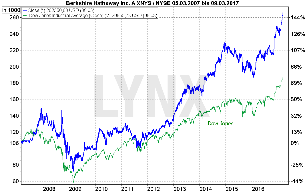 Buffett_3-berkshire-hathaway-a-vs-dow-jones-Chart-LYNX-Artikel