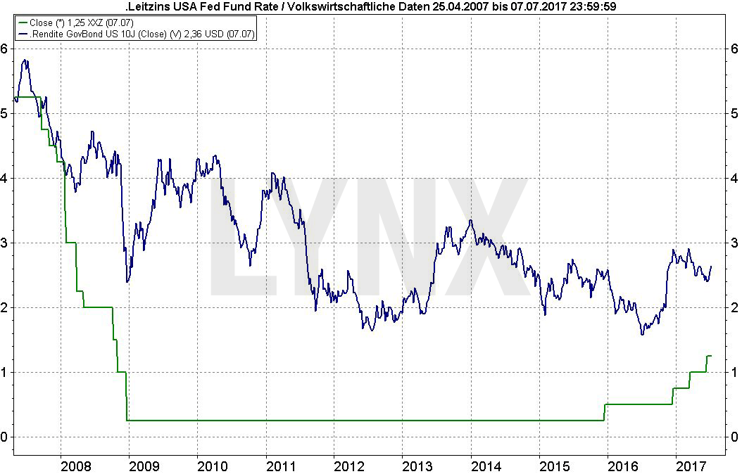 20170706-Vergleich-der-Anleiherenditen-mit-dem-Leitzins-in-den-USA-seit-2008-LYNX-Broker