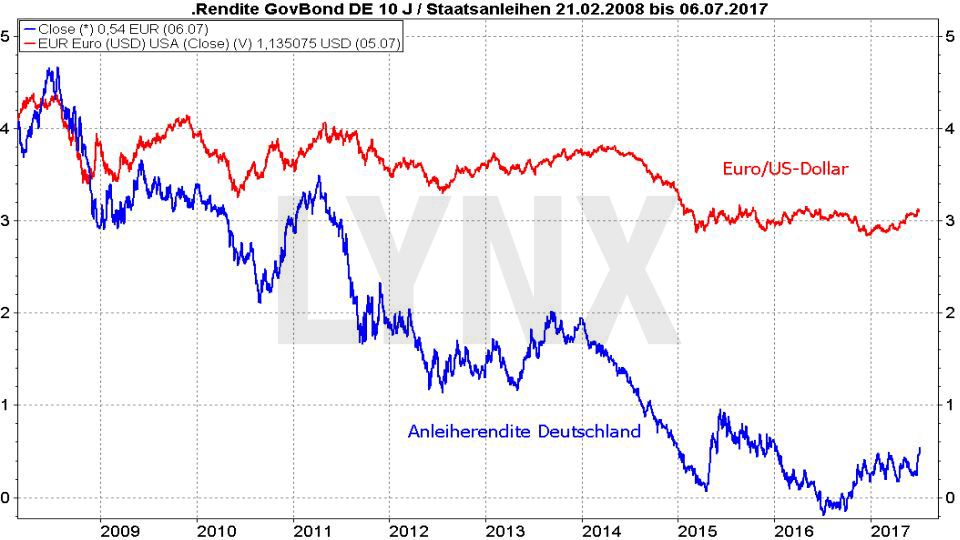 20170706-Vergleich-der-Anleiherenditen-mit-dem-Wechselkurs-Euro-US-dollar-seit-2009-LYNX-Broker