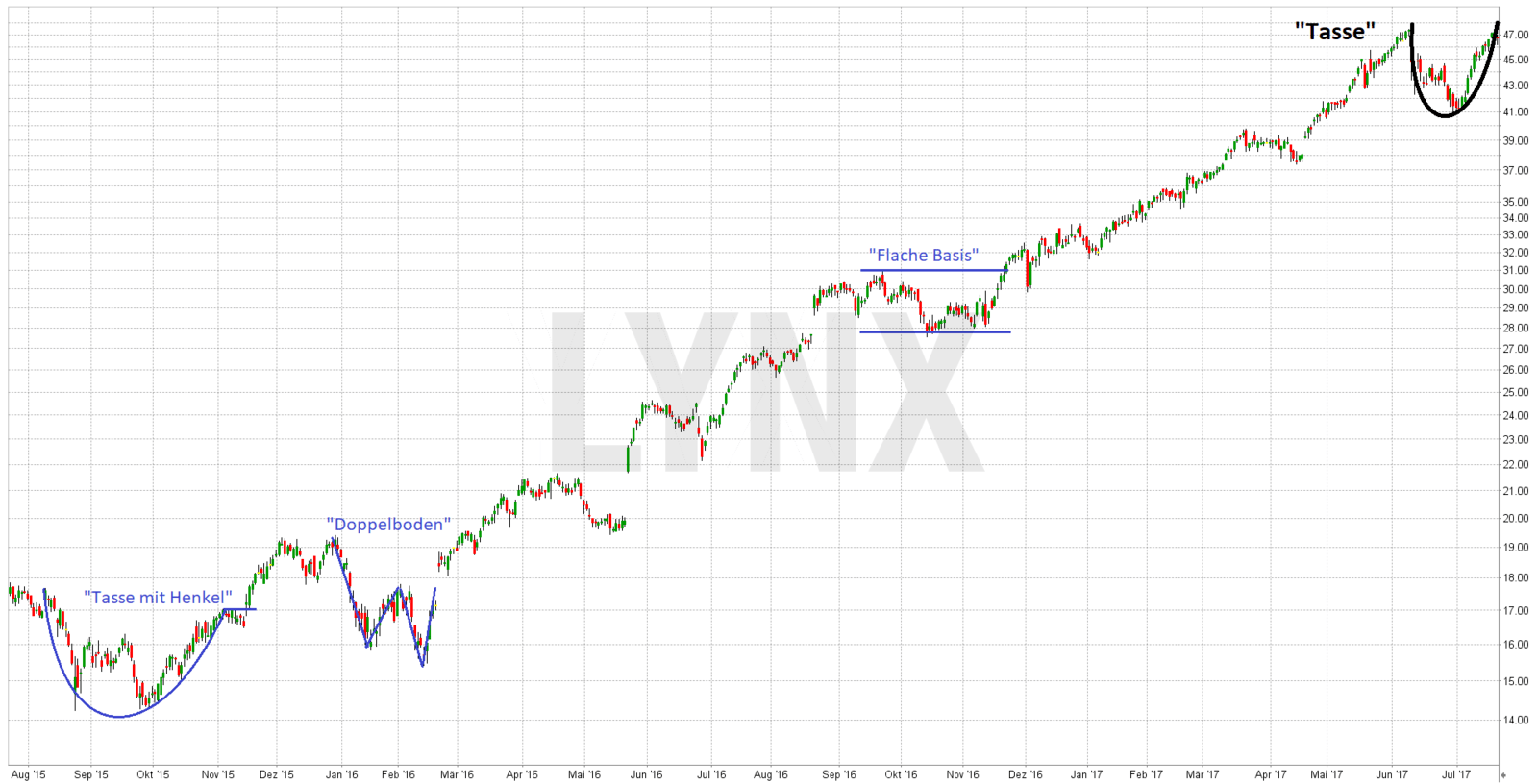 CANSLIM-Analyse der Applied Materials Aktie 20170724-Canslim-analyse-applied-materials-LYNX-Broker