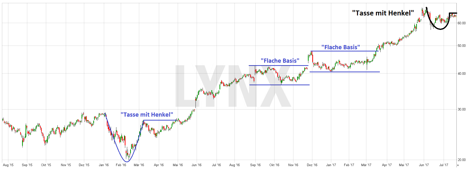 CANSLIM-Analyse der Veeva Systems Aktie 20170724-Canslim-analyse-veeva-LYNX-Broker