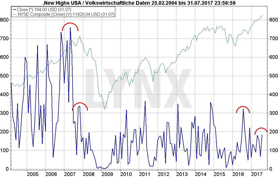 Anzahl der Aktien an der NYSE mit neuem 52-Wochen-Hoch 20170801-Anzahl-der-Aktien-an-der-NYSE-mit-neuem-52-Wochen-Hoch-LYNX-Broker