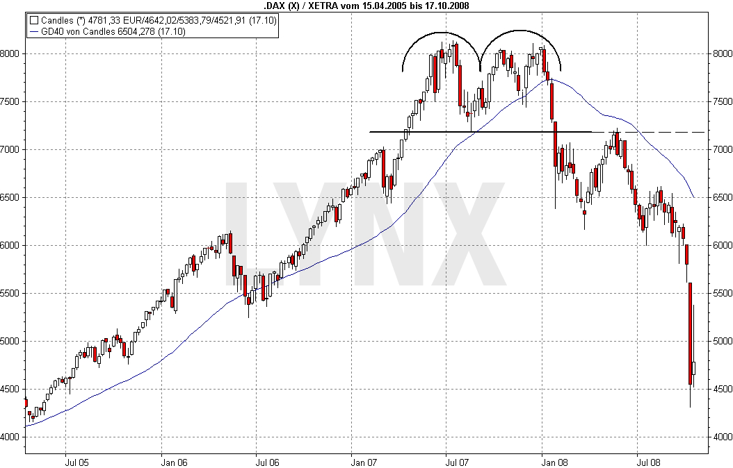Trendwendeformation im DAX 20170801-Trendwendeformation-im-DAX-LYNX-Broker