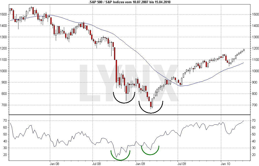 Trendwendeformation im S&P 500 20170801-Trendwendeformation-im-S-und-P-500-LYNX-Broker