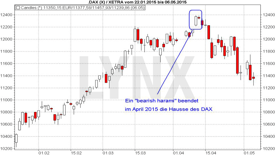 Candlestickmuster Bearish Harami 20170817-candlestickmuster-bearish-harami-LYNX-Broker