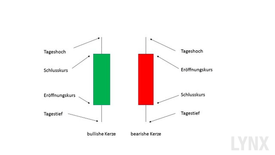 candlestick analyse