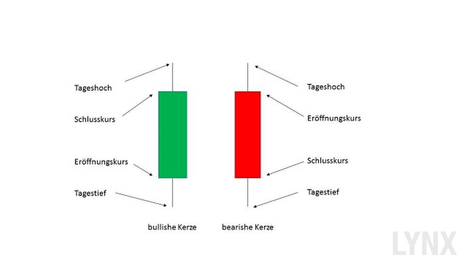 Das Super-Tool Candlestick-Charts: Was Sie wissen müssen | Charttypen |  Online Broker LYNX
