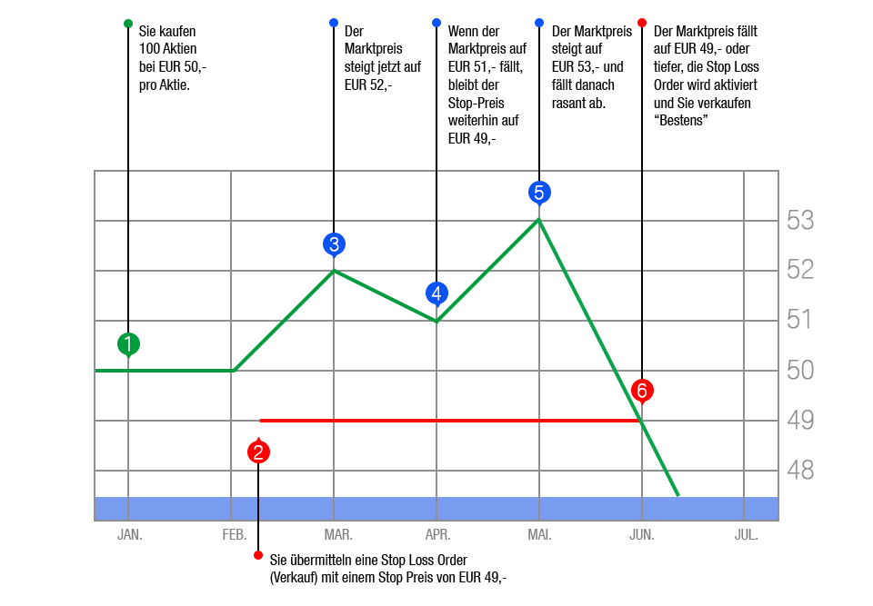 Stop Loss Order - einfach erklärt Stop Loss Order - einfach erklärt