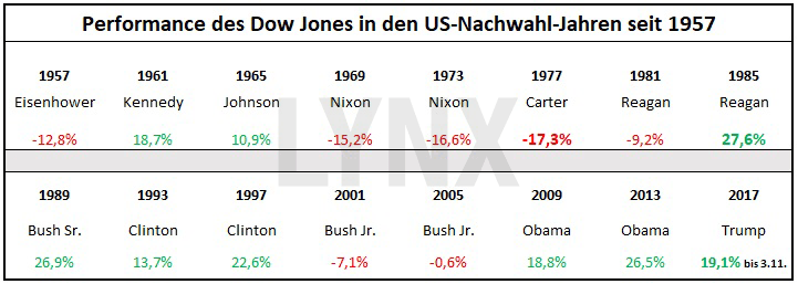 20171106-Trump-Hausse-Performance-des-Dow-Jones-in-den-US-Nachwahljahren-seit-1957-LYNX-Broker