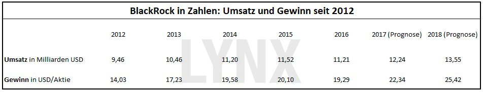 20171121-BlackRock-in-Zahlen-Umsatz-und-Gewinn-seit-2012-LYNX-Broker