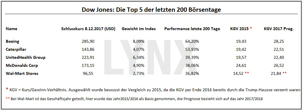 20171112-Dow-Jones-Die-Top-5-der-letzten-200-Boersentage-Artikel-LYNX