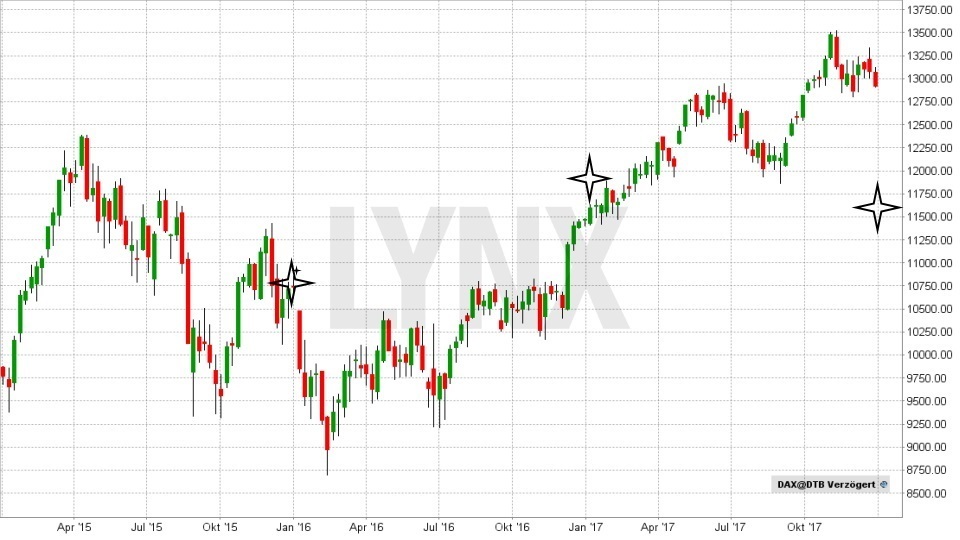 20180102-DAX-durchschnittliche-Jahresprognosen-seit-2015-LYNX-Broker