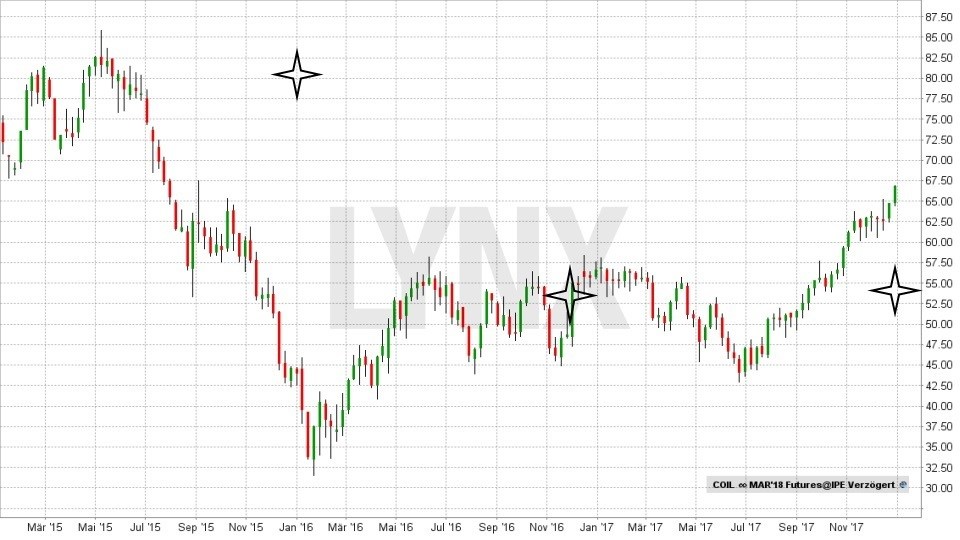 20180102-Rohoel-Brent-durchschnittliche-Jahresprognosen-seit-2015-LYNX-Broker