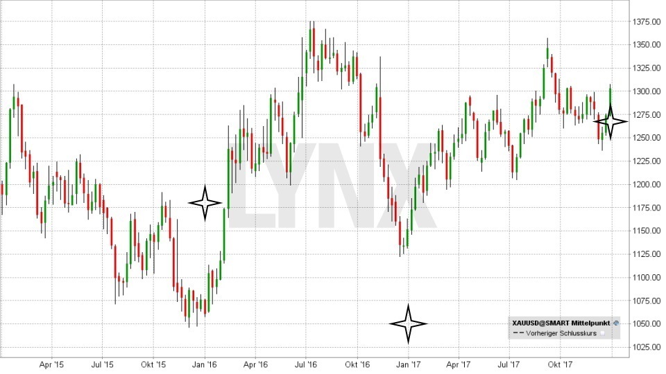 20180102-Rohstoff-Gold-durchschnittliche-Jahresprognosen-seit-2015-LYNX-Broker